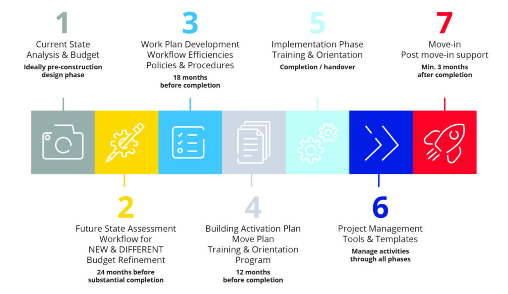 Operational Readiness activities